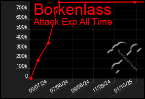 Total Graph of Borkenlass