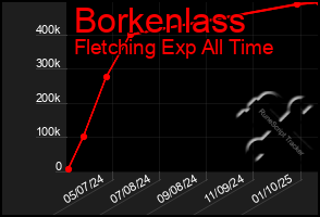 Total Graph of Borkenlass