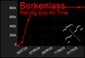 Total Graph of Borkenlass