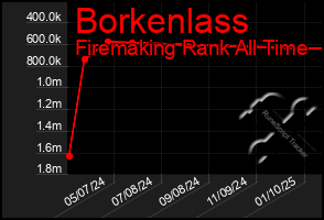 Total Graph of Borkenlass