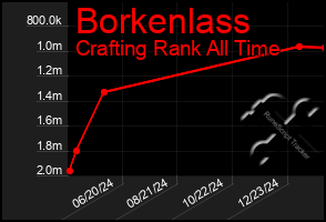 Total Graph of Borkenlass
