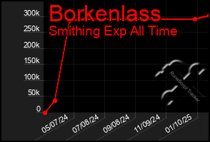 Total Graph of Borkenlass