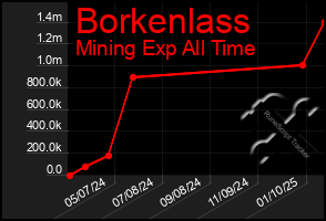 Total Graph of Borkenlass