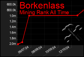 Total Graph of Borkenlass