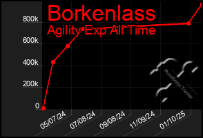 Total Graph of Borkenlass