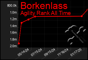 Total Graph of Borkenlass