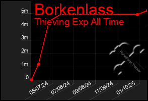 Total Graph of Borkenlass