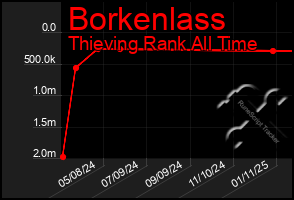 Total Graph of Borkenlass