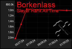 Total Graph of Borkenlass