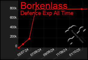 Total Graph of Borkenlass