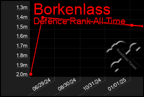 Total Graph of Borkenlass