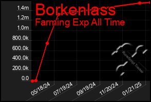 Total Graph of Borkenlass