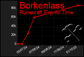 Total Graph of Borkenlass
