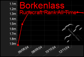 Total Graph of Borkenlass