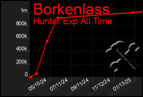 Total Graph of Borkenlass