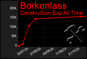 Total Graph of Borkenlass