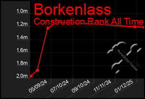 Total Graph of Borkenlass
