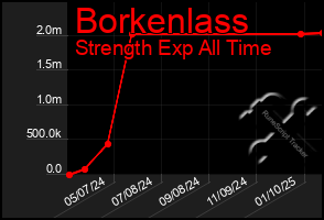 Total Graph of Borkenlass