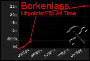 Total Graph of Borkenlass