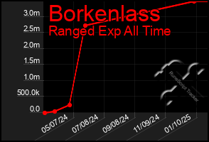 Total Graph of Borkenlass