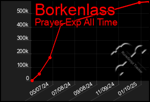 Total Graph of Borkenlass