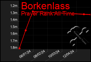 Total Graph of Borkenlass