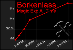 Total Graph of Borkenlass