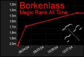 Total Graph of Borkenlass