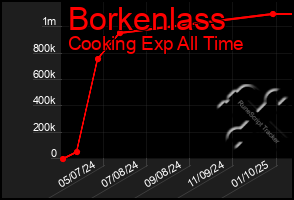 Total Graph of Borkenlass