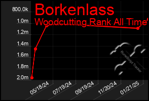 Total Graph of Borkenlass