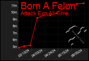 Total Graph of Born A Felon