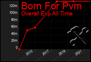 Total Graph of Born For Pvm
