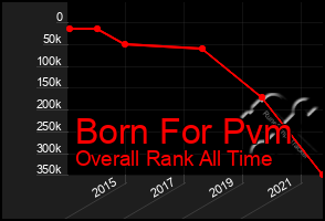 Total Graph of Born For Pvm