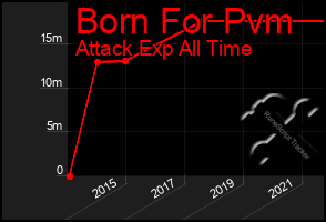 Total Graph of Born For Pvm