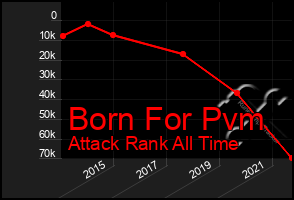 Total Graph of Born For Pvm