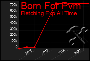 Total Graph of Born For Pvm