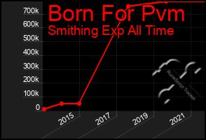 Total Graph of Born For Pvm
