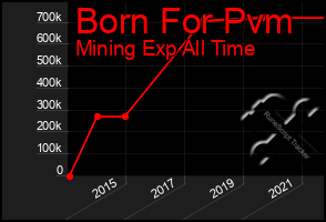 Total Graph of Born For Pvm