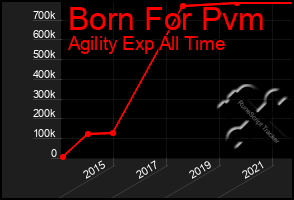Total Graph of Born For Pvm