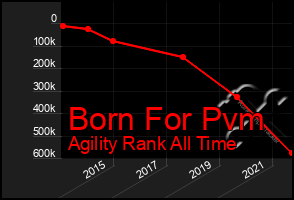 Total Graph of Born For Pvm