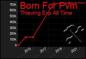 Total Graph of Born For Pvm