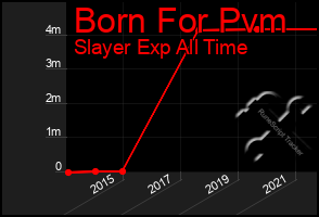 Total Graph of Born For Pvm