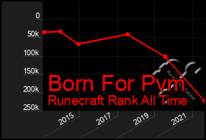 Total Graph of Born For Pvm