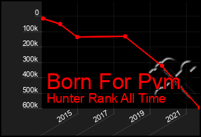 Total Graph of Born For Pvm