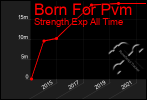 Total Graph of Born For Pvm