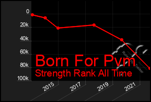 Total Graph of Born For Pvm