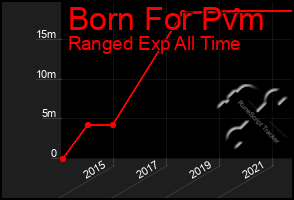 Total Graph of Born For Pvm