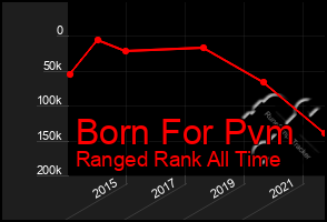 Total Graph of Born For Pvm