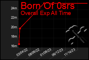 Total Graph of Born Of 0srs