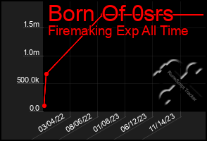 Total Graph of Born Of 0srs